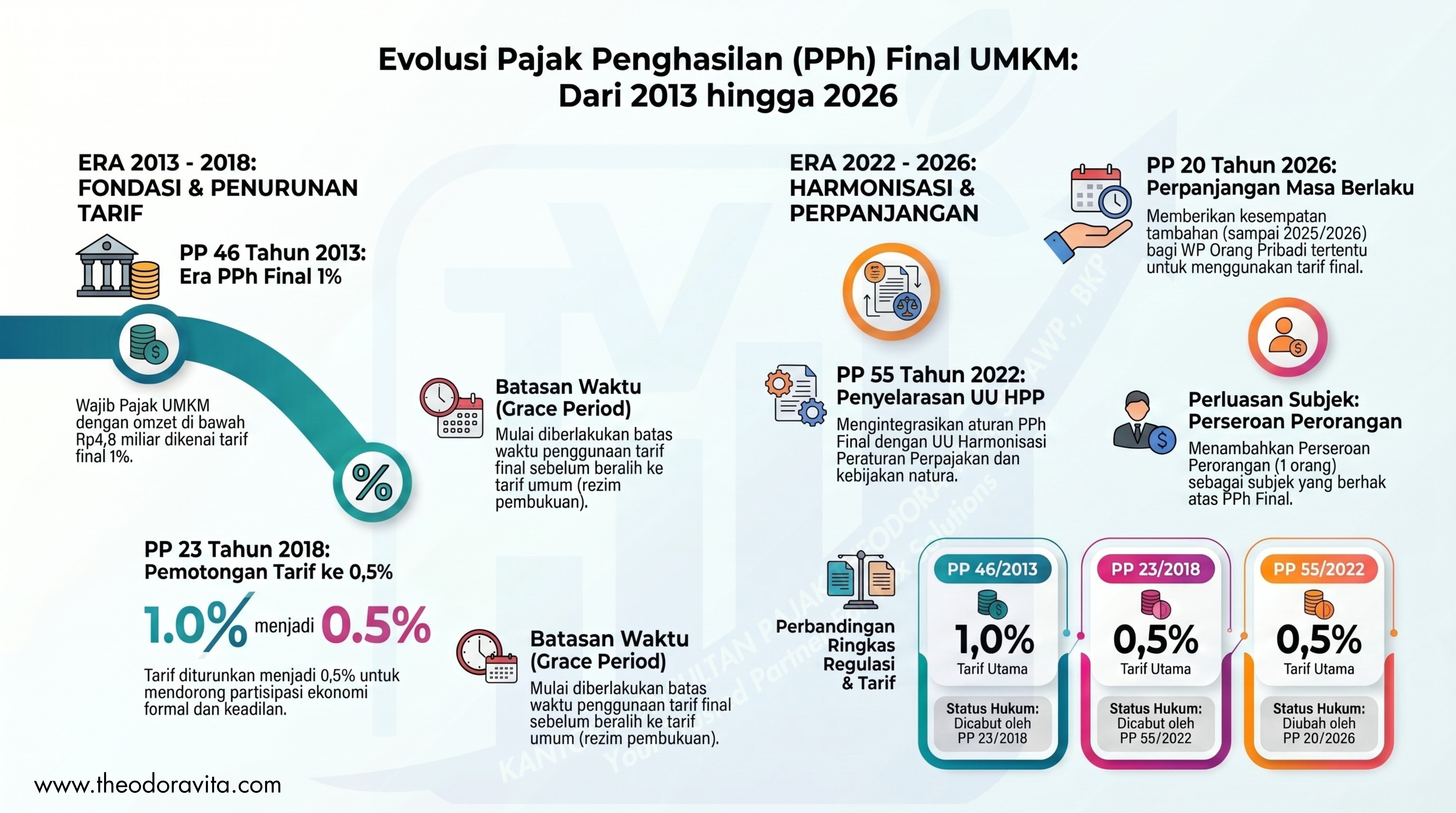 Evolusi Pajak UMKM di Indonesia: Transisi PPh Final dari PP 46/2013 hingga PP 20/2026