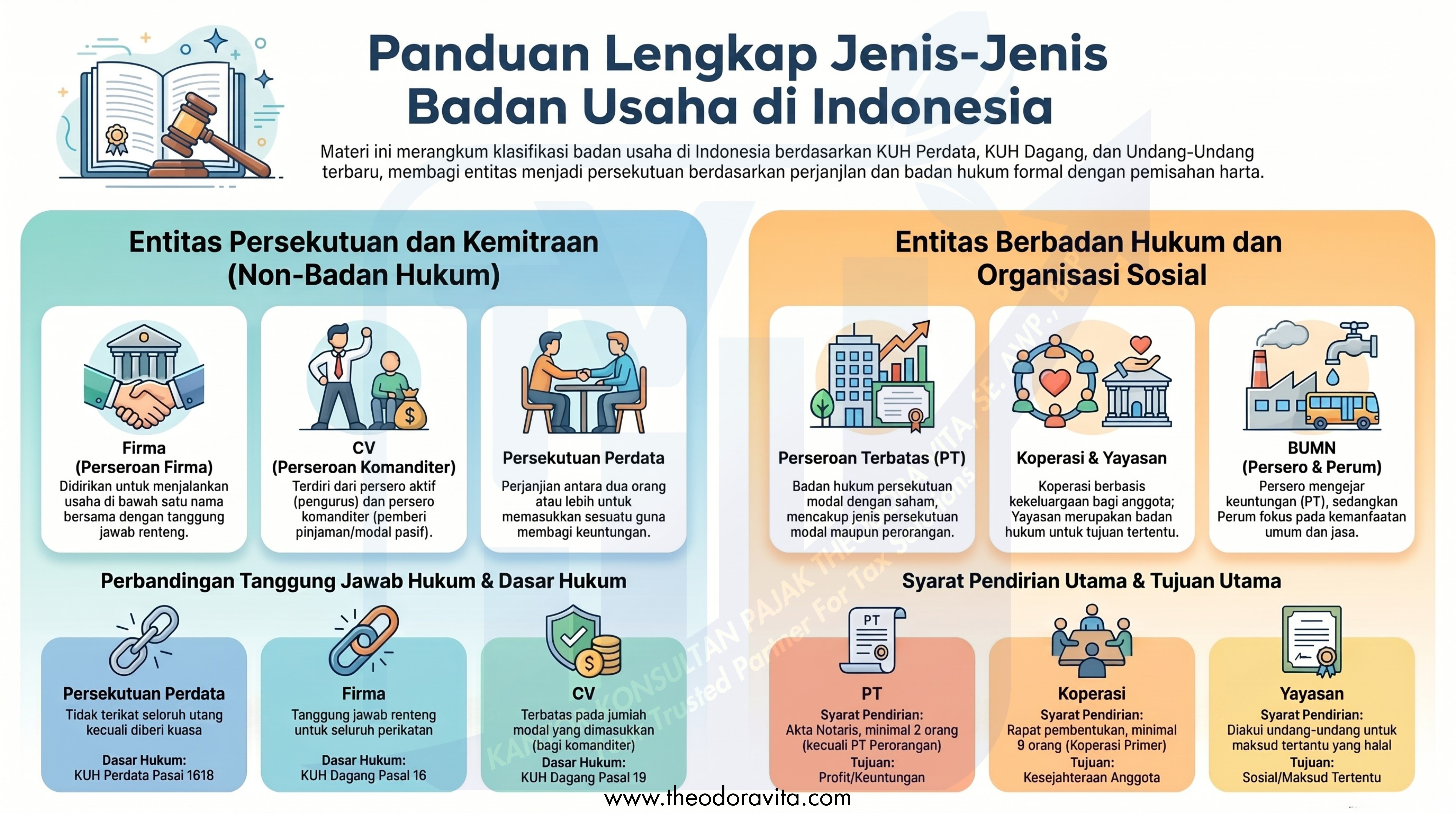 Jenis Badan Usaha di Indonesia: Aspek Legalitas, Struktur Hukum, dan Perlakuan Perpajakan