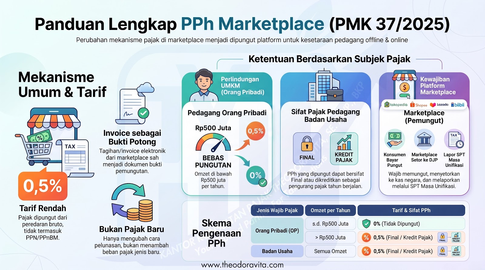 Jualan di Marketplace Kini Kena Pajak Otomatis? 6 Hal Penting yang Wajib Diketahui Seller Tahun 2026